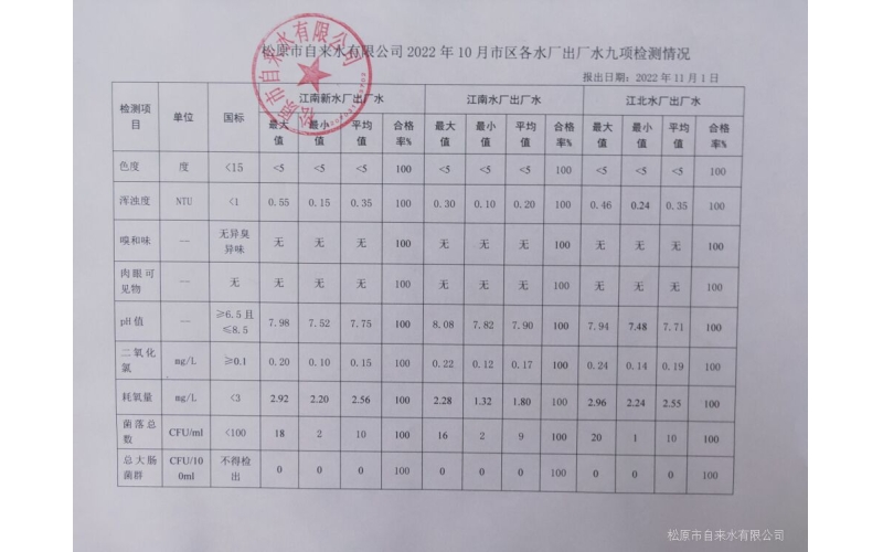 2022年10月水質檢測情況