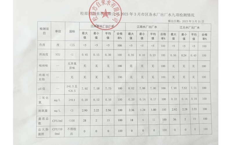2023年3月水質檢測情況